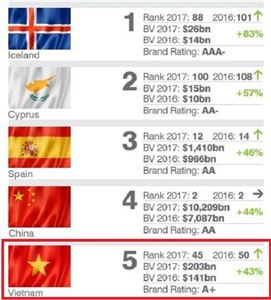 Việt Nam lọt top 100 thương hiệu quốc gia giá trị nhất thế giới, được định giá 203 tỷ USD